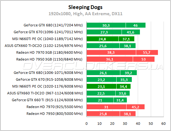 Тестирование MSI N660Ti PE 2GD5/OC