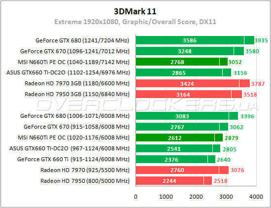 Тестирование MSI N660Ti PE 2GD5/OC