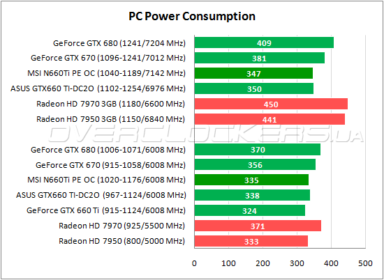 Энергопотребление MSI N660Ti PE 2GD5/OC