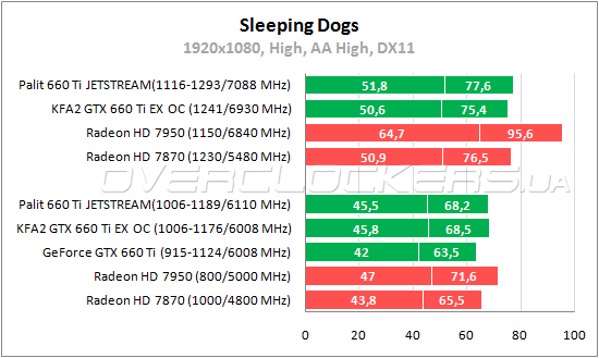 Тестирование Palit GTX 660 Ti Jetstream