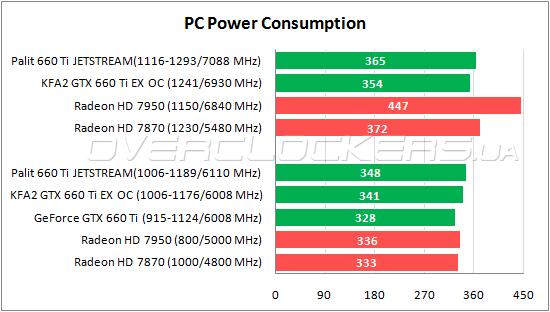 Энергопотребление Palit GTX 660 Ti Jetstream