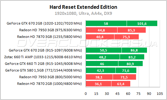 Тестирование Zotac GeForce GTX 660 Ti AMP! Edition