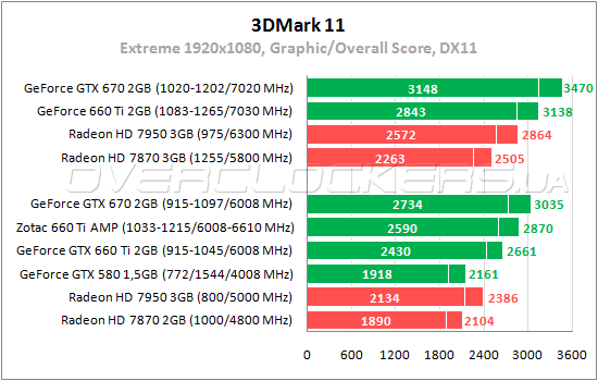 Официальные сведения о видеокарте GeForce GTX 660 Ti