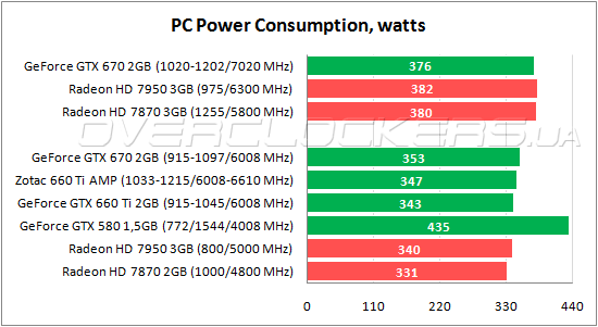 Тестирование Zotac GeForce GTX 660 Ti AMP! Edition