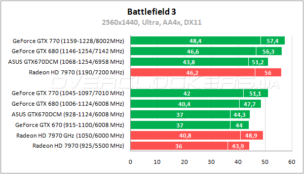 Тестирование ASUS GTX670-DCMOC-2GD5