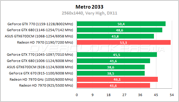 Тестирование ASUS GTX670-DCMOC-2GD5