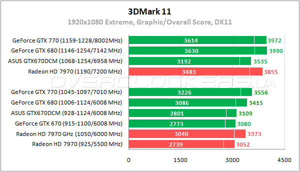 Тестирование ASUS GTX670-DCMOC-2GD5