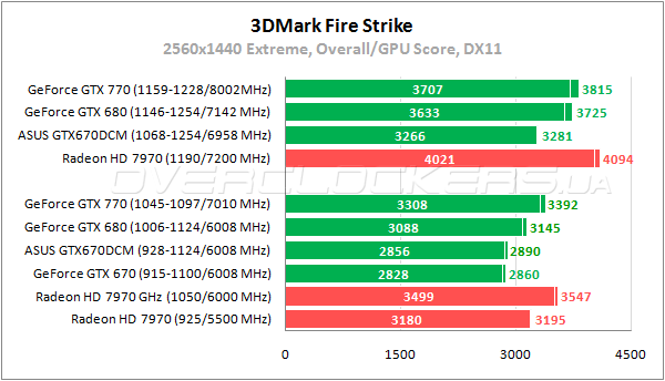 Тестирование ASUS GTX670-DCMOC-2GD5