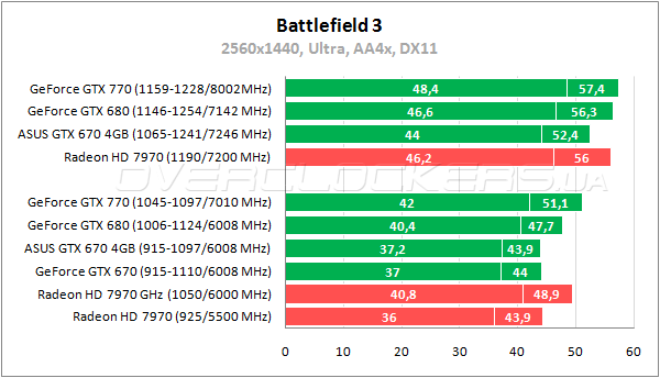 Тестирование ASUS GTX670-DC2-4GD5