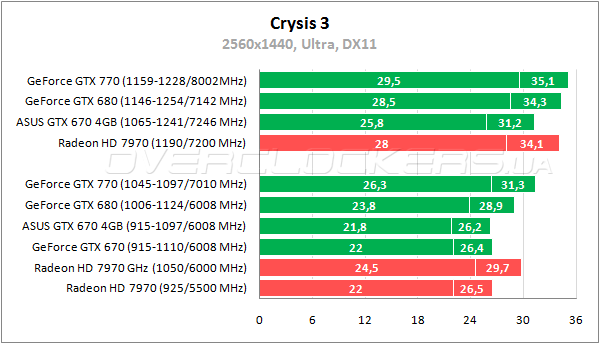 Тестирование ASUS GTX670-DC2-4GD5