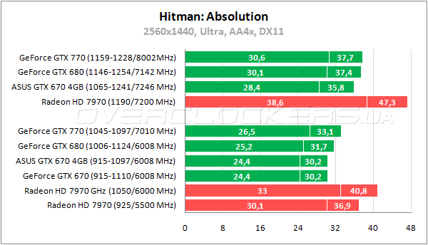 Тестирование ASUS GTX670-DC2-4GD5