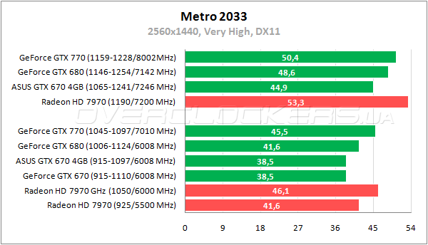 Тестирование ASUS GTX670-DC2-4GD5