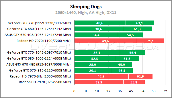 Тестирование ASUS GTX670-DC2-4GD5