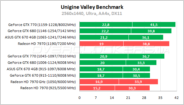 Тестирование ASUS GTX670-DC2-4GD5