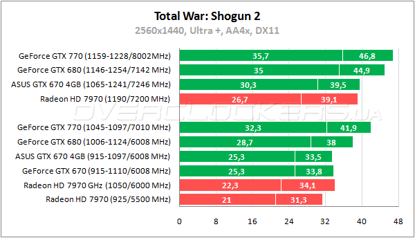 Тестирование ASUS GTX670-DC2-4GD5