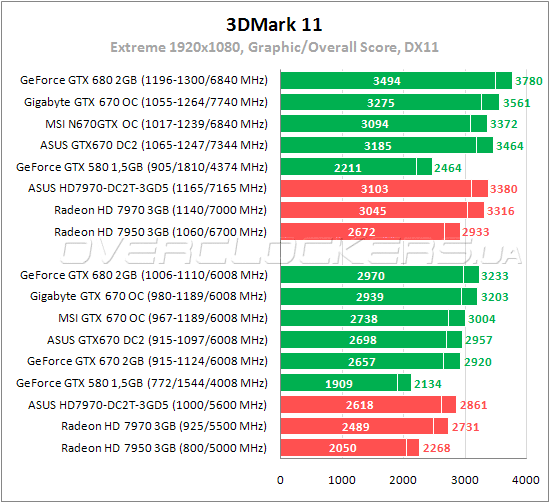 Тестирование ASUS GTX670-DC2-2GD5