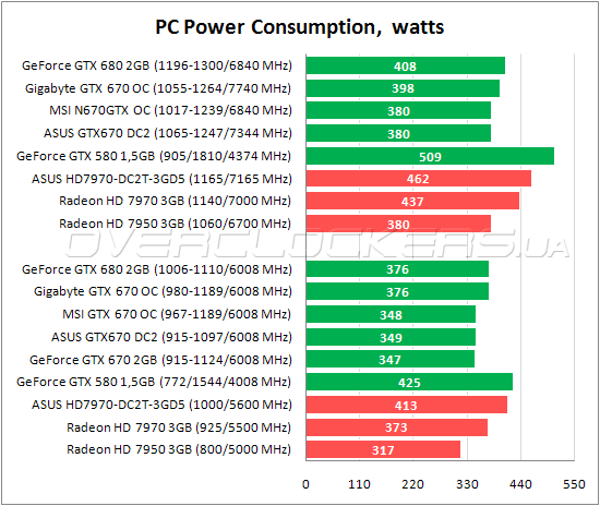 Энергопотребление ASUS GTX670-DC2-2GD5