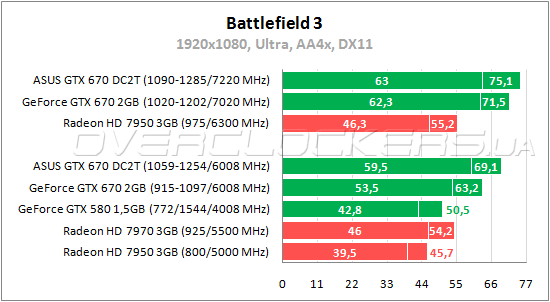 Тестирование ASUS GTX670-DC2T-2GD5