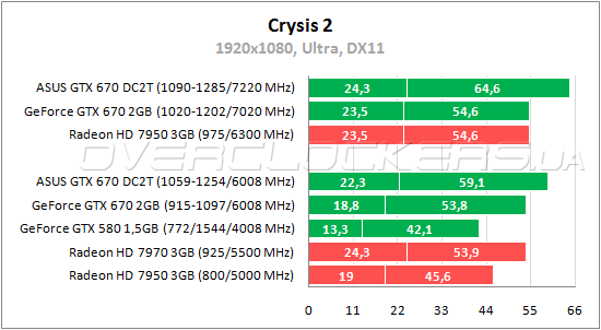 Тестирование ASUS GTX670-DC2T-2GD5