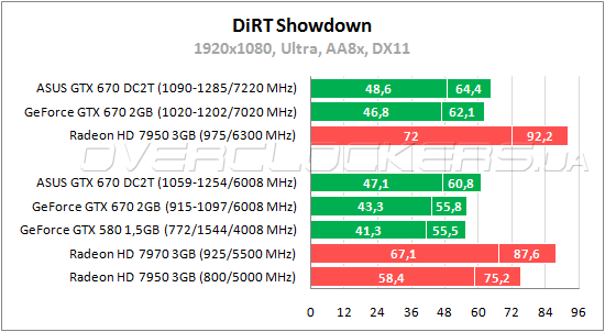 Тестирование ASUS GTX670-DC2T-2GD5