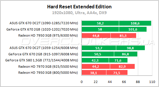 Тестирование ASUS GTX670-DC2T-2GD5