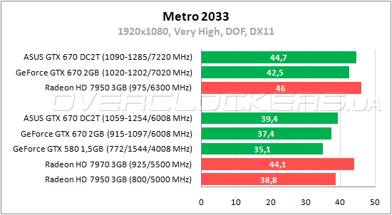 Тестирование ASUS GTX670-DC2T-2GD5