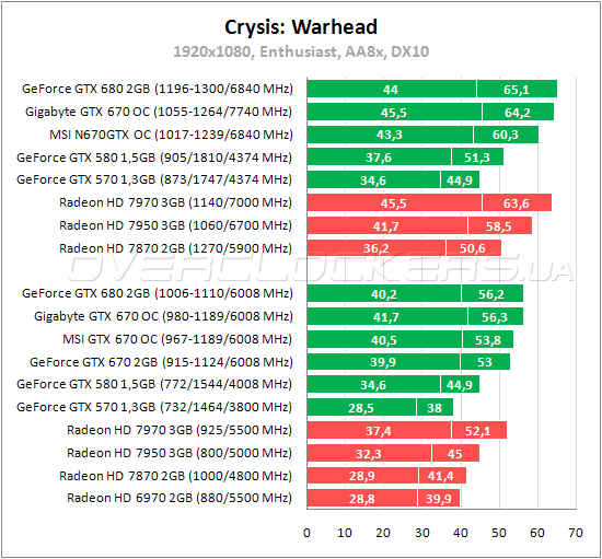 Тестирование Gigabyte GV-N670OC-2GD