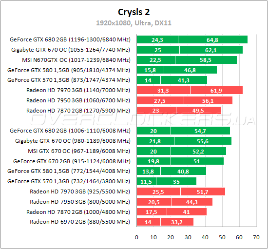 Тестирование Gigabyte GV-N670OC-2GD