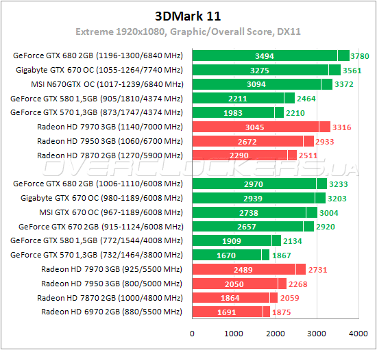 Тестирование Gigabyte GV-N670OC-2GD