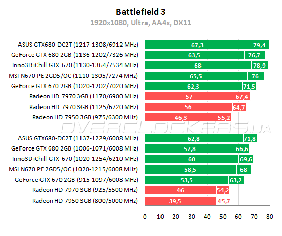 Тестирование MSI N670 PE 2GD5/OC