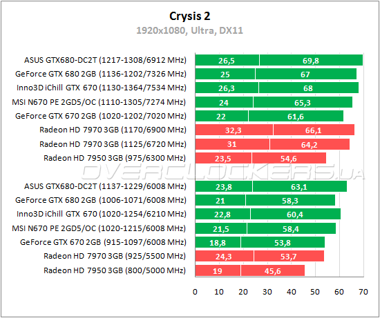 Тестирование MSI N670 PE 2GD5/OC