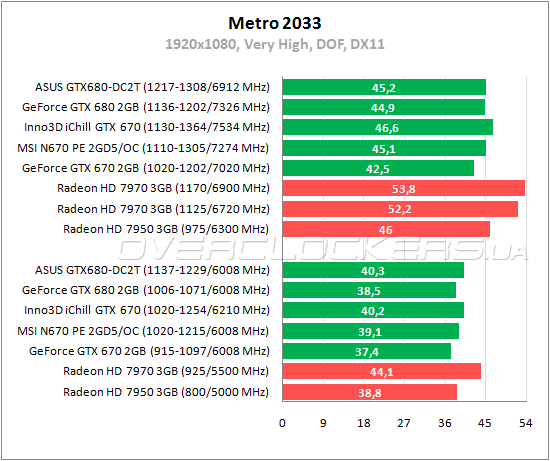 Тестирование MSI N670 PE 2GD5/OC