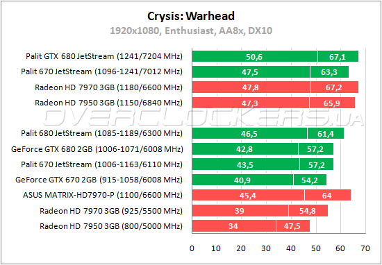 Тестирование Palit GTX 670 JetStream