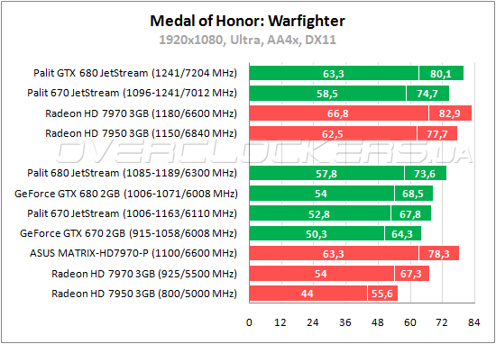 Тестирование Palit GTX 670 JetStream