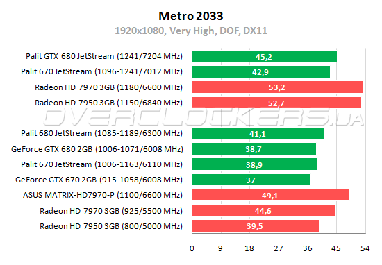 Тестирование Palit GTX 670 JetStream