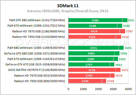 Тестирование Palit GTX 670 JetStream