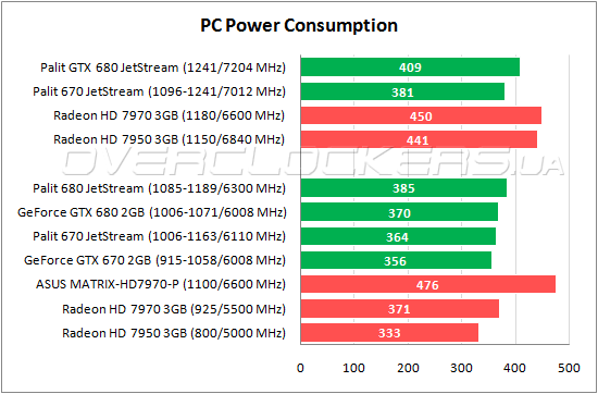 Энергопотребление Palit GTX 670 JetStream