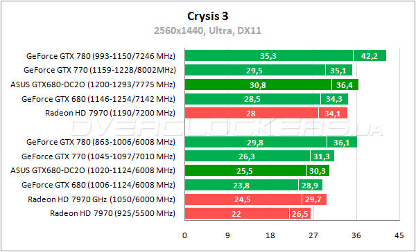 Тестирование ASUS GTX680-DC2O-2GD5