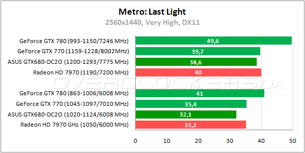 Тестирование ASUS GTX680-DC2O-2GD5