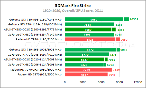 Тестирование ASUS GTX680-DC2O-2GD5