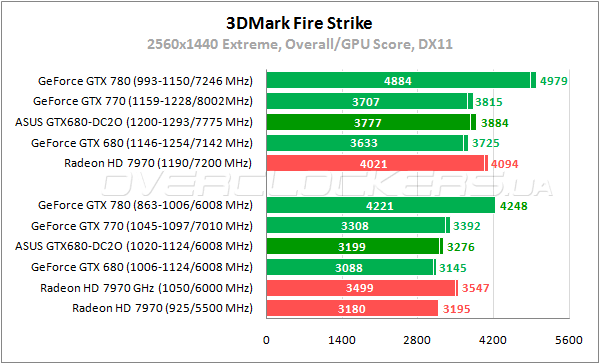 Тестирование ASUS GTX680-DC2O-2GD5