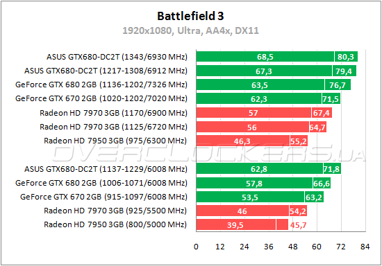 Тестирование ASUS GTX680-DC2T-2GD5