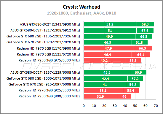 Тестирование ASUS GTX680-DC2T-2GD5