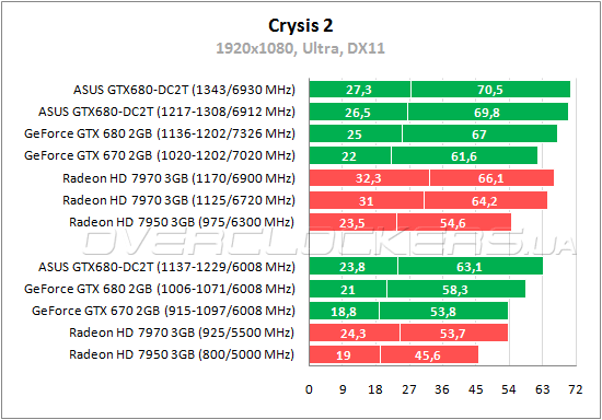 Тестирование ASUS GTX680-DC2T-2GD5