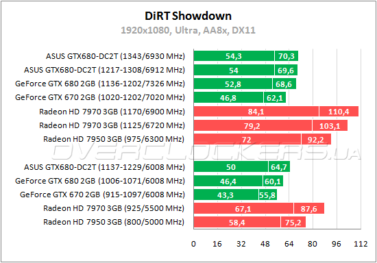 Тестирование ASUS GTX680-DC2T-2GD5