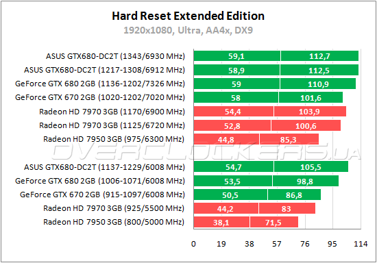 Тестирование ASUS GTX680-DC2T-2GD5