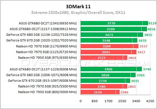 Тестирование ASUS GTX680-DC2T-2GD5