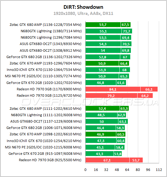 Тестирование Zotac GeForce GTX 680 AMP! Edition и GeForce GTX 670 AMP! Edition