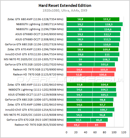 Тестирование Zotac GeForce GTX 680 AMP! Edition и GeForce GTX 670 AMP! Edition