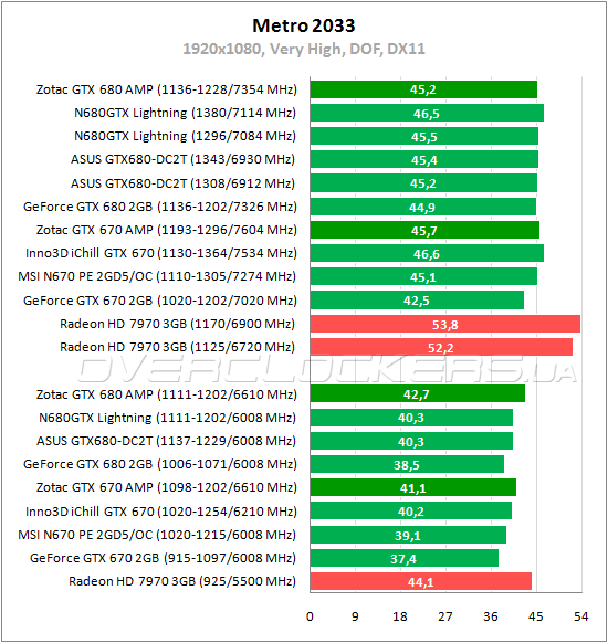 Тестирование Zotac GeForce GTX 680 AMP! Edition и GeForce GTX 670 AMP! Edition